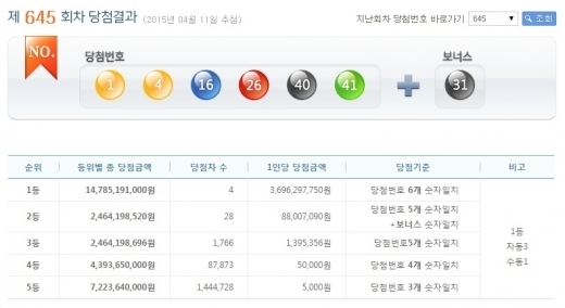 로또 645회 당첨번호, 1등 당첨자 4명…당첨금은 37억원 대박
