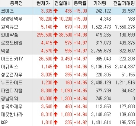 [오늘의 상한가]‘문재인 테마주’ 위노바, 투자경고 해제에 上