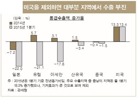 韓 수출 총체적 위기…부진 장기화 가능성