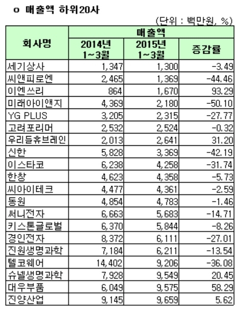 코스피, 1분기 매출액 증가율 1위는?