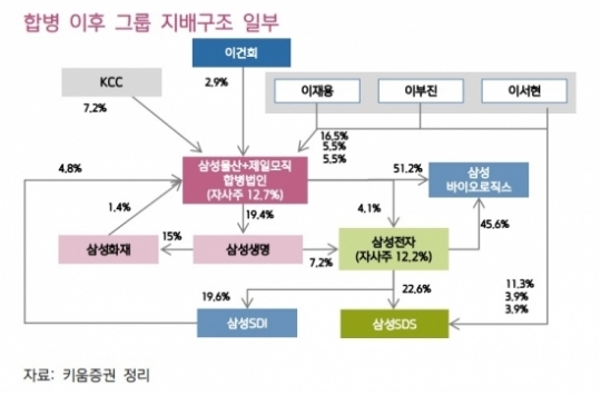 [新삼성물산] 제일모직ㆍ삼성물산 합병…오너家 경영권 유지 주가 흐름 양호할 것