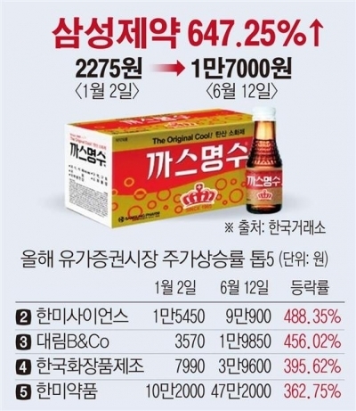 [데이터뉴스] 올해 주가 상승률 1위 삼성제약…제약주 ‘대세’ 입증