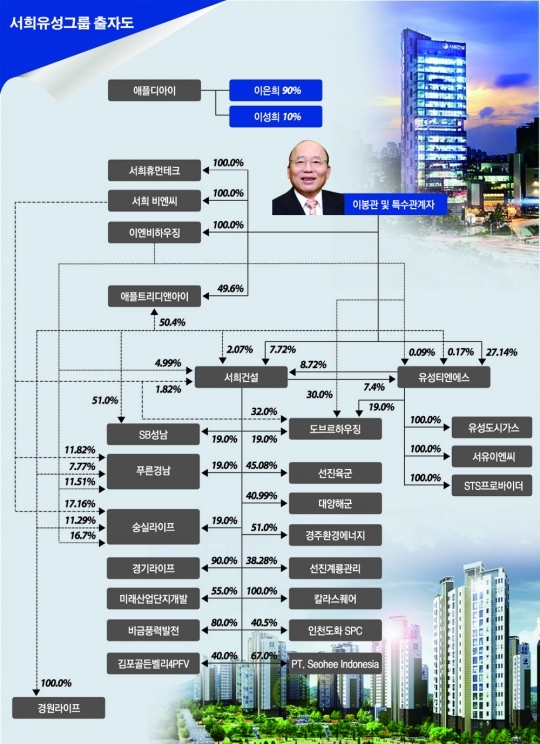 [그룹 지배구조 대해부]오너일가 ‘유성티엔에스’ ‘서희건설’ 등 주요 계열사 장악