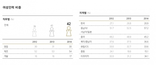 삼성전자, 여성인력 비중 42%…동남아ㆍ서남아ㆍ일본 가장 높아