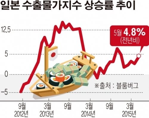 ‘주식회사 일본’, 엔저 장기화에 수출 가격 인하...‘마진확보 우선’에서 ‘시장확대 우선’으로 전략 수정