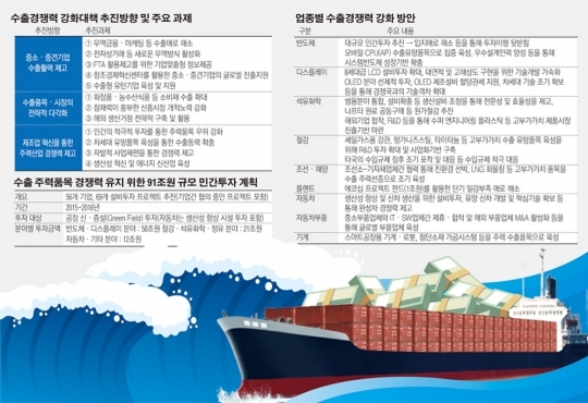 [수출종합대책]무역 1조달러 ‘금자탑’어떻게 지키나