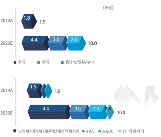 [뉴삼성물산] 패션 부문 시너지… 상사 네트워크 활용, 연평균 32.5% 매출 성장