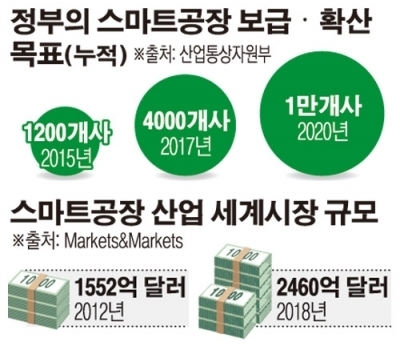 산업부, 하반기 스마트공장 900개에 1500억 투자