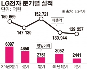 [종합] LG전자, 2분기 영업익 반토막…“글로벌 경기 침체·통화 약세 실적에 영향”