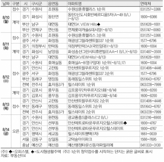 [금주의 분양캘린더]8월 둘째 주, 부산 ‘동래동일스위트’ 등 2939가구 청약