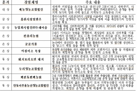 농식품부, 애농영농조합법인ㆍ홍천사랑말한우 등 6차산업화 우수사례 선정