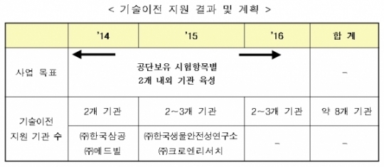 한국환경공단, 화평법 대비 중소시험기관에 기술 무상이전
