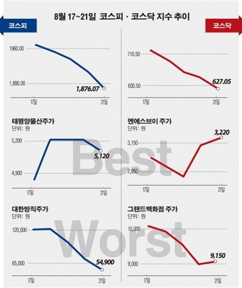 [베스트&워스트] 코스피, ‘주식농부’ 박영옥 관련주 루머로 폭락세