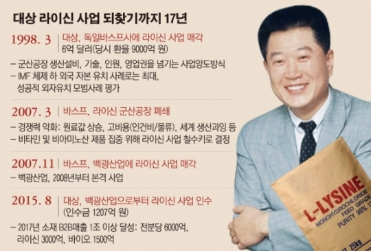 대상 임창욱 회장 17년 숙원 “라이신 재도전”