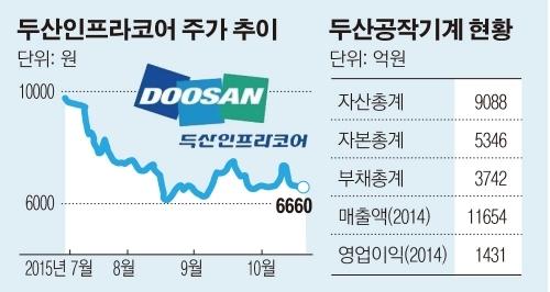 두산인프라코어, 공작기계 지분 팔아도 못 팔아도 걱정