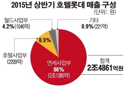 “호텔롯데, 면세점 한 곳만 탈락해도 상장 무산”