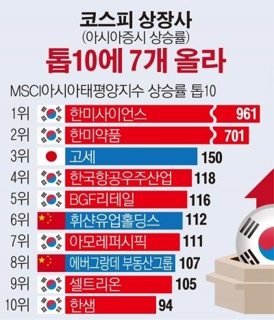[간추린 뉴스] 한국기업들 아시아증시 수익률 상위 10종목 중 7개 올라