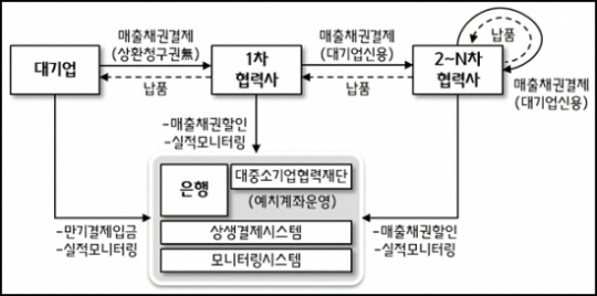 삼성SDI, 320여개 2ㆍ3차 협력사 대상 ‘상생결제시스템’ 시작