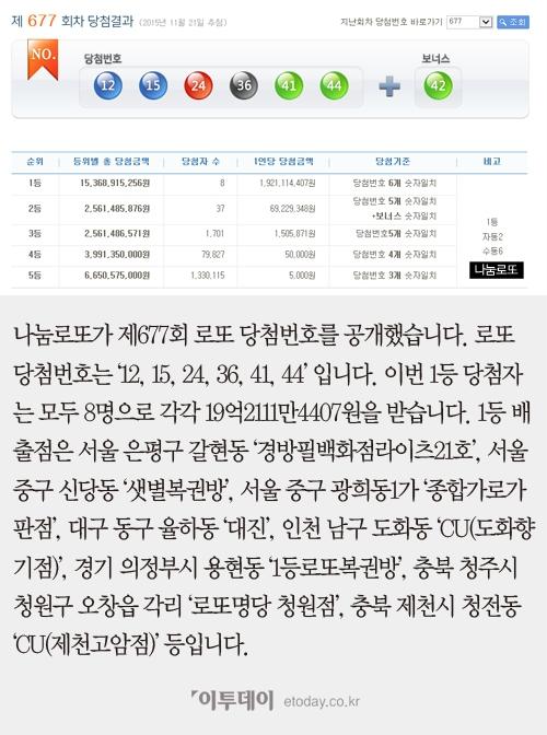 [카드뉴스] 로또당첨번호, 1등 8명 ‘19억씩’… 배출점은? 샛별복권방·대진·종합가로가판·CU 등