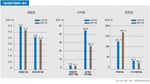 “中企 맞춤형 지원 돕는다”… 기업성장지원센터 성과 본격화
