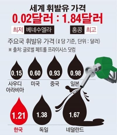 [데이터뉴스]극과 극 세계 휘발유값…세계서 가장 싼 나라는 베네수엘라, ℓ당 0.02달러