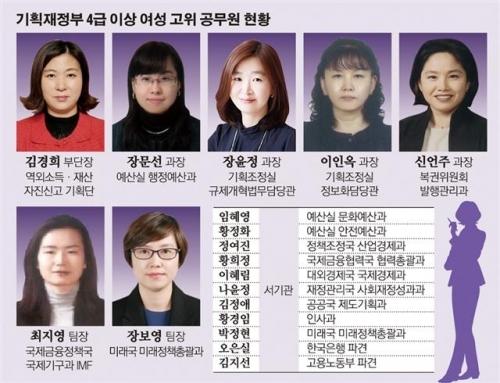 [관가 우먼파워] 기재부, 男동기 제치고 승진… 보수색채 강한 조직에 부는 ‘女風