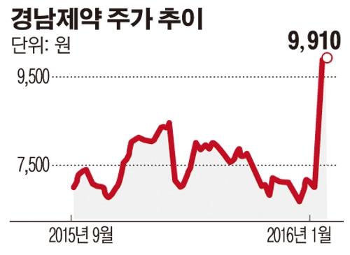 경남제약, 36조 매출 中 최대 의약품사와 공급 계약 체결