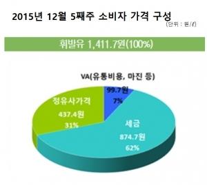 [응답하라 저유가시대] 국제유가 30달러인데…동네 주유소 왜 1300원인가
