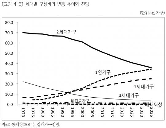 10가구중 3곳은 1인가구…30년새 8배 급증