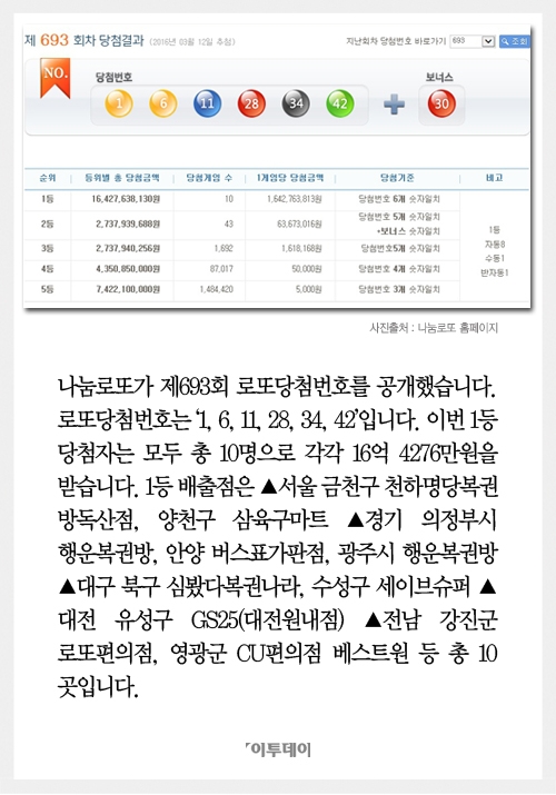 [카드뉴스] 로또 692회, 1등 10명 ‘16억씩’… 배출점은? 천하명당복권방, 심봤다복권나라, 대전 GS25, 행운복권방 등