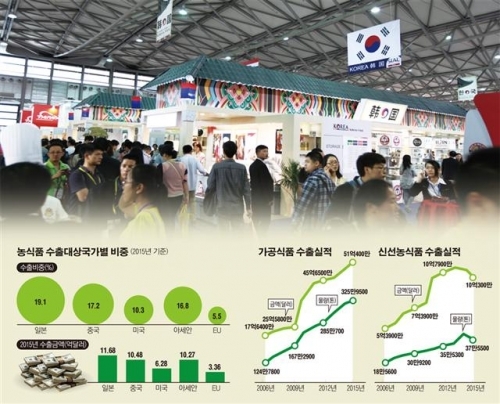 [농업이 미래다⑧] 국가별 맞춤전략 통해 81억 달러 수출 목표 ...수출기관 협업 강화