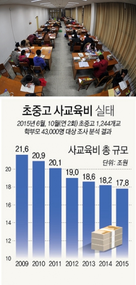 저소득층 사교육 포기?…교육비 지원과 출산 감소에 따른 착시도 한몫