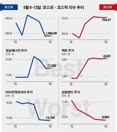 [베스트&워스트] 코스닥, 3자배정 유상증자로 60억 자금마련 ‘액트’ 상승 1위