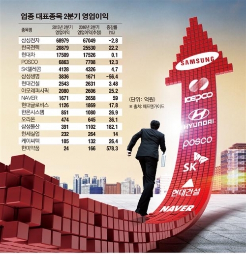 [박스권 헤매는 증시] “‘대장주’ 삼성전자, 영업익 7조 돌파” 또 ‘깜짝 실적’ 기대