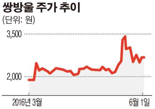 쌍방울, 中 중세실업에 아동내의 ‘크리켓’ 1차 납품계약