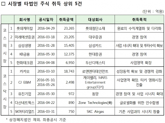 롯데케미칼, 올해 타법인 주식 취득액 1위