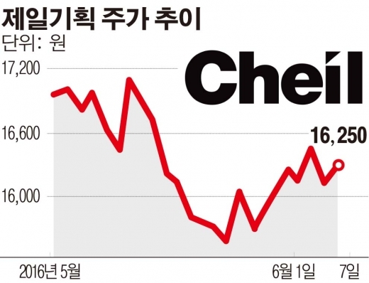 ‘매각 무산’ 제일기획, 주가 다시 살아나나