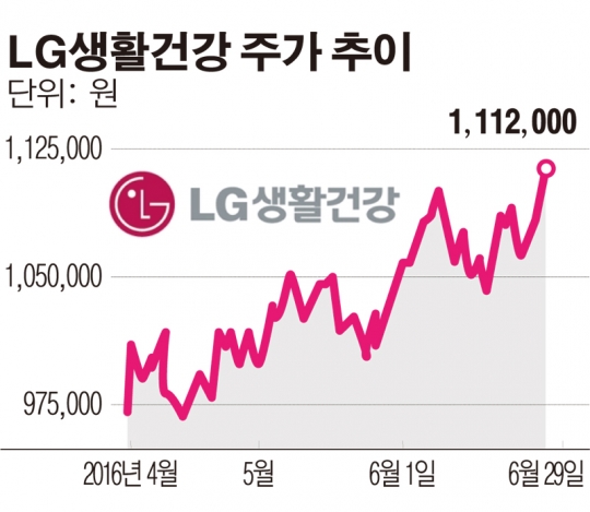 사상 최고가 쓴 LG생활건강… 주가 전망 好好