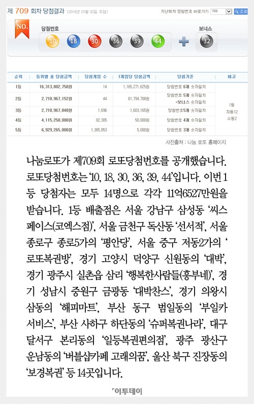 [카드뉴스] 로또 709회, 1등 14명 ‘11억6527만원씩’… 배출점은? 씨스페이스(코엑스점)·선서적·평안당 등