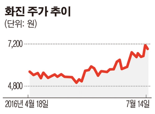 [SP] 화진, 경북 영천에 부지 약 9만㎡ 보유…대구 신공항 수혜 기대