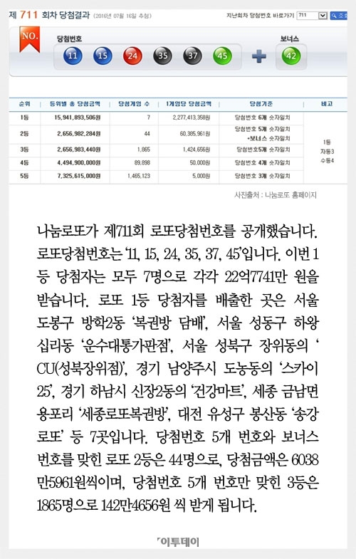 로또 제711회, 1등 7명 ‘22억7741만 원씩’… 배출점은? 방학2동 ‘복권방 담배’, 하왕십리동 ‘운수대통가판점’, 장위동의 ‘CU’등