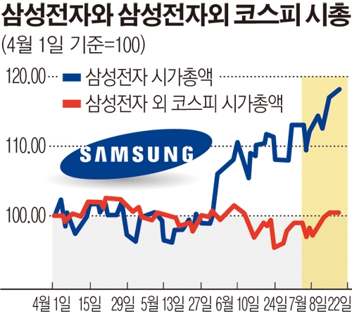 나홀로 질주 삼성전자… 코스피와 온도차