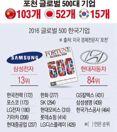 [간추린 뉴스] 포천 글로벌 500대 기업 한국 15곳 포함