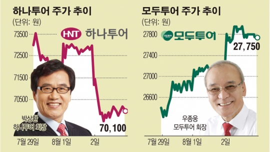 [라이벌 주가] 여행업계 맞수 주가전망…모두투어 ‘맑음’, 하나투어 ‘흐림’