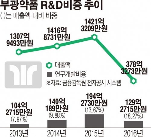 ‘포스트 한미’ 부광약품… 파이프라인 성과 가시화