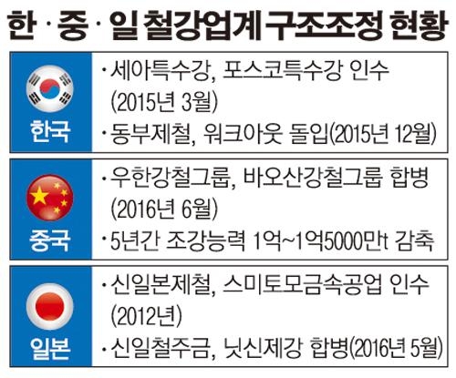 밖으론 공급과잉에 통상분쟁 거센데 집안싸움만… 철강산업 구조조정 ‘골든타임’ 놓칠라
