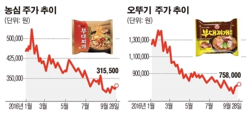 ‘주가 반토막’ 농심·오뚜기… 부대찌개 라면 승자는 누구?