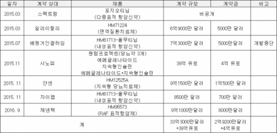 [BioS] 한미약품 기술수출 9건중 1건 ‘낙오’..다른 신약 진행은?