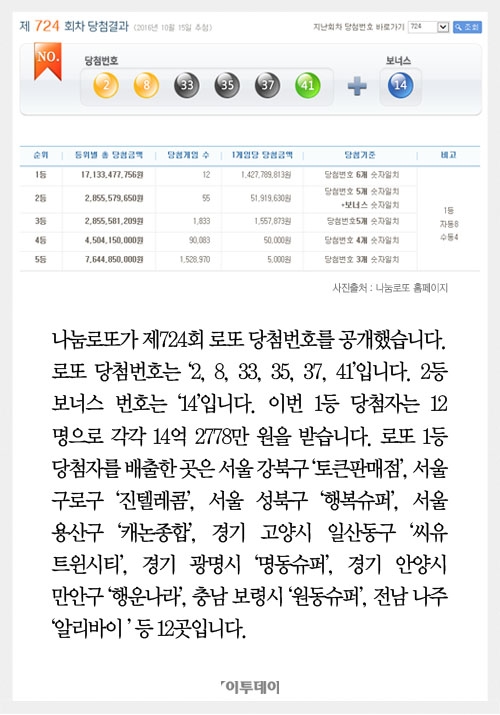 [클립뉴스] 로또 제724회, 1등 12명 ‘14억씩’…배출점은? 토큰판매점·행복슈퍼·알리바이
