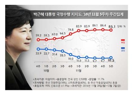 ‘탄핵공조 균열’ 2野 지지 동반 하락…朴 지지율 8주만에 상승